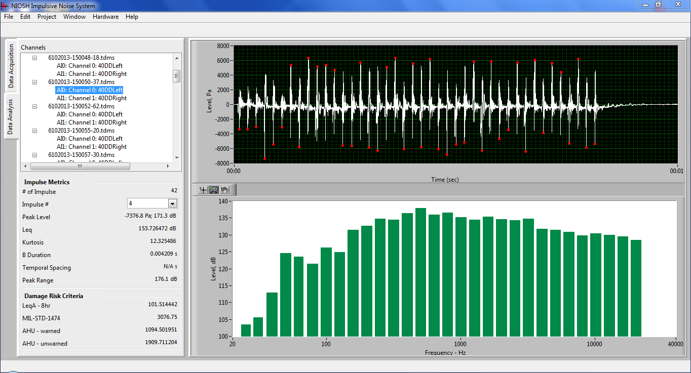 Figure 3: A screenshot of the data analysis window of the NIOSH impulse noise system. The main screens can display the time and frequency domains of the waveform (i.e., impulses, 1/3 octave band, Fast Fourier Transforms) and on the left side the various impulse metrics and associated damage risk criteria are calculated and shown.