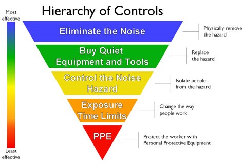 Hierarchy of Controls