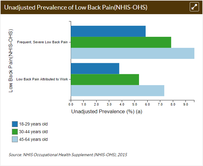 graph unadjusted prevalence of low back pain