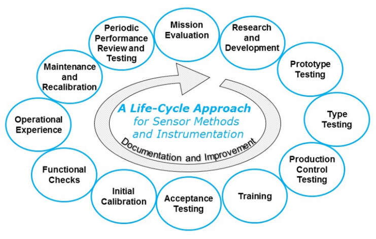 Life-cycle decision-making frame work and process for the effective selection and use of sensor methods and data.