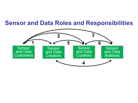 Figure 2. View of the roles and responsibilities for sensor and data customers, creators, curators, and analysts.