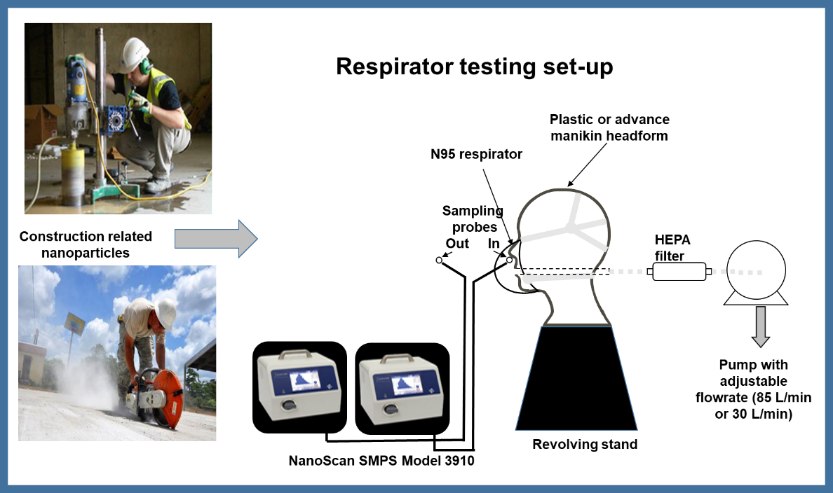 Schematic of the nanoparticle sampling system for assessing protection factors offered by N-series respirators in construction jobsites.
