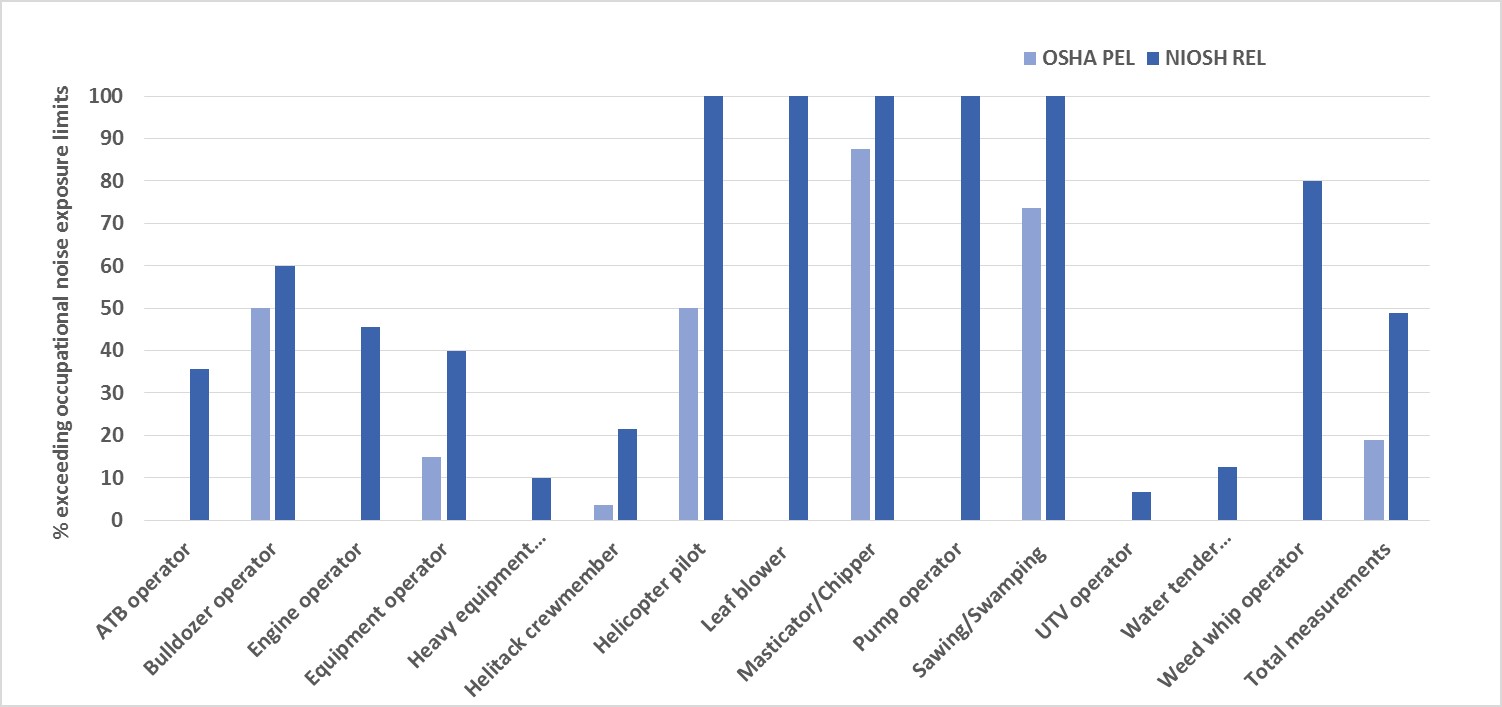 Percentage of dosimetry samples exceeding the OSHA PEL and NIOSH REL per work category.