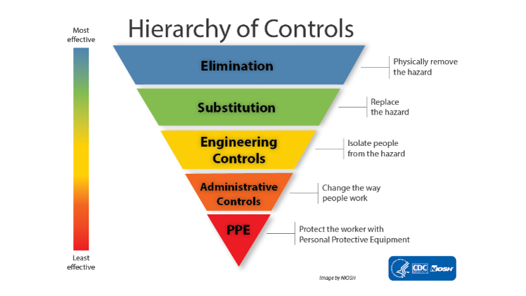 visual depiction of the hierarchy of controls