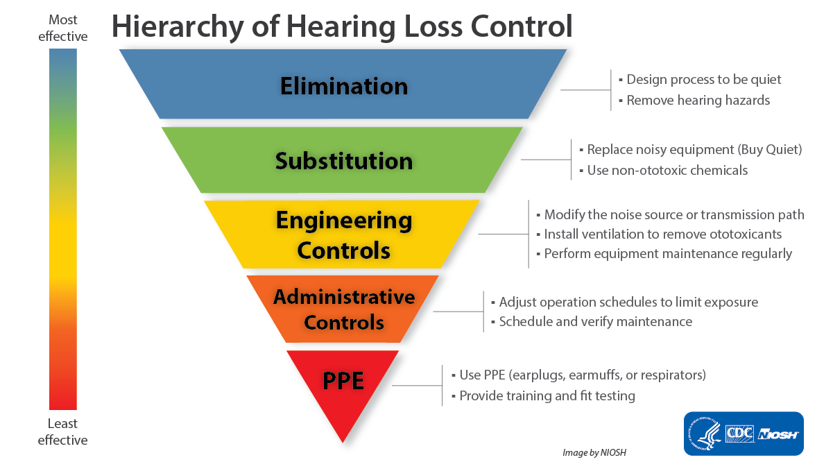 The hierarchy of controls includes elimination, substitution, engineering controls, administrative controls, and PPE.
