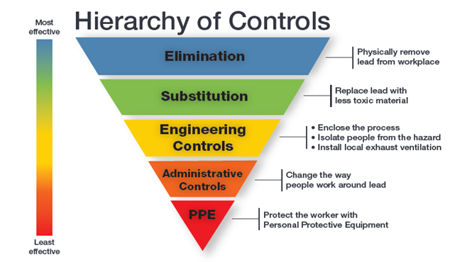The Hierarchy of Controls includes elimination, substitution, engineering controls, administrative controls, and PPE.
