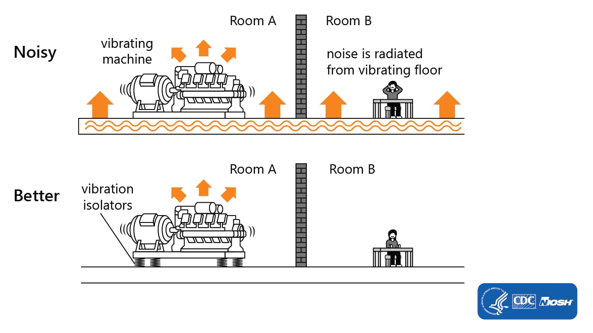 A noisy image with noise from a vibrating machine moving through the floor, and a better image with no vibrations through the floor due to the use of absorbent floot materials