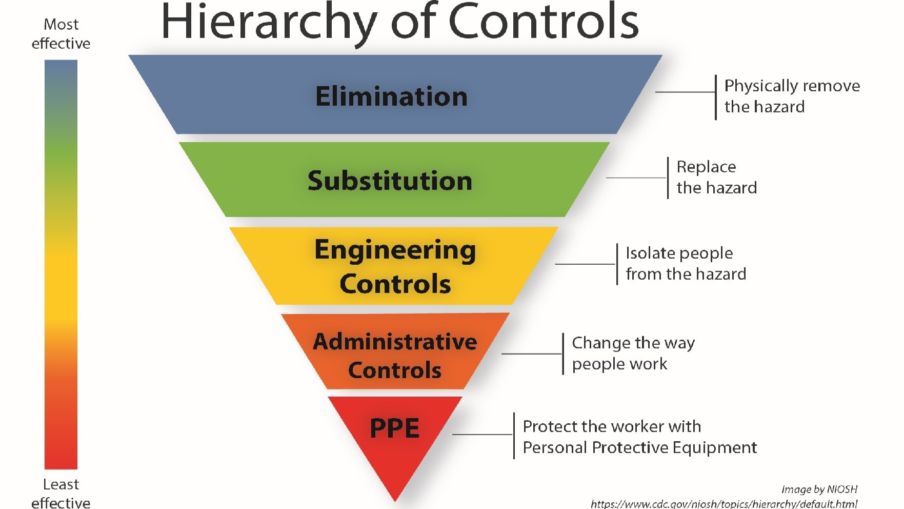 The Hierarchy of Controls