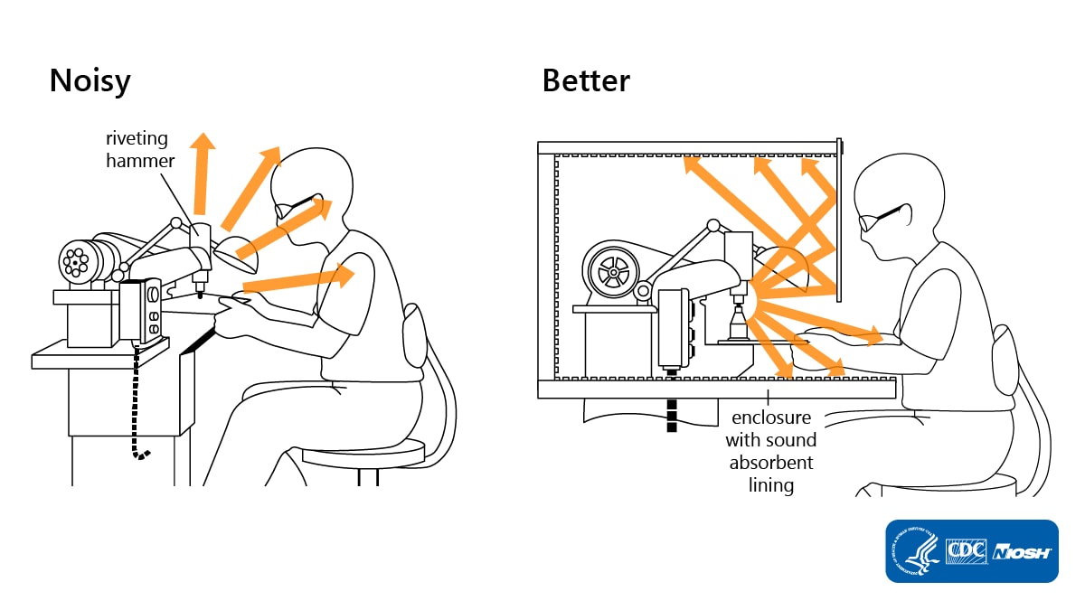 A noisy image shows all the sound from a loud piece of machinery directly affecting a worker, but a better image shows barriers around the machine reflecting noise away from the worker.