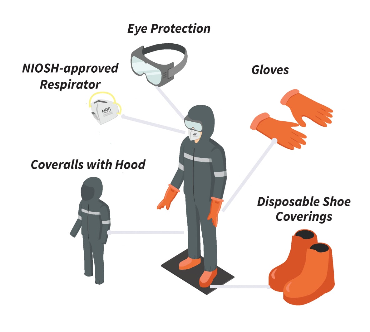 Person wearing eye protection, disposable shoe coverings, gloves, coveralls with hood, and NIOSH-approved respirator