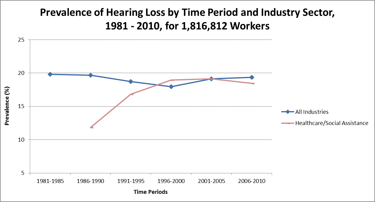 Graph showing prevalence of hearing loss by time period and industry sector, 1981-2010, for 1,816,812 workers