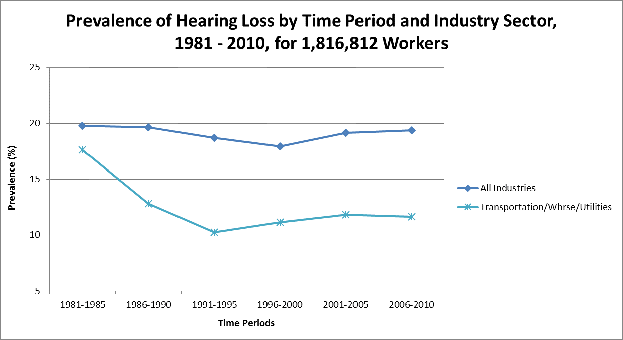 Graph showing the prevalence of hearing loss by time period and industry sector, 1981-2010, for 1,816,812 workers