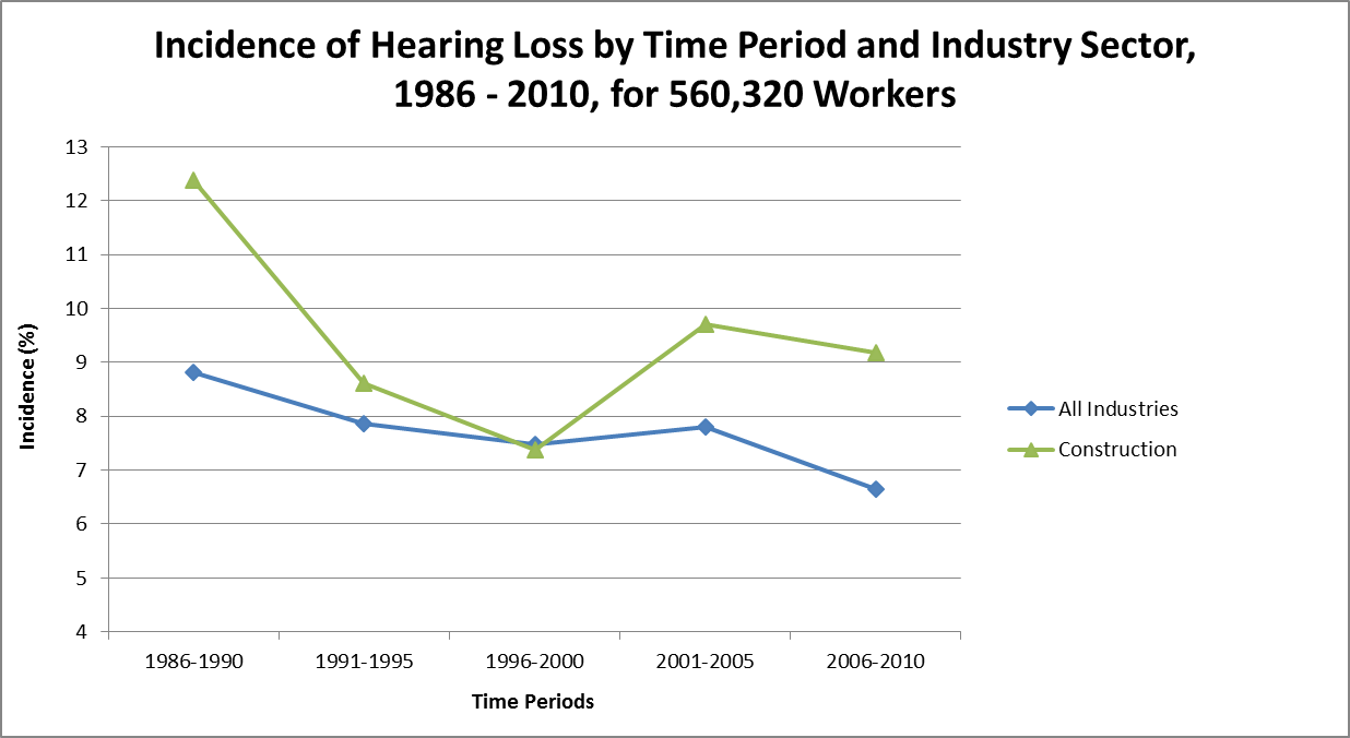 Graph showing incidence of hearing loss by time period and industry sector, 1986-2010, for 560,320 workers