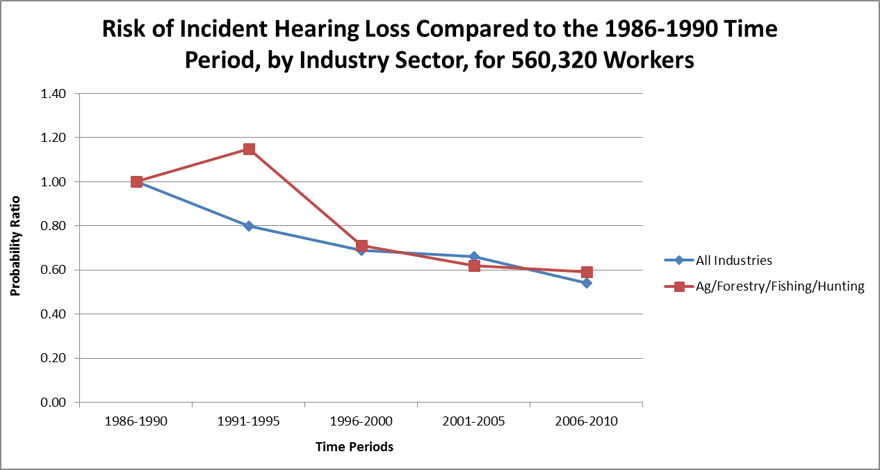 Graph showing risk of incident hearing loss compared to the 1986-1990 time period, by industry sector, for 560,320 workers