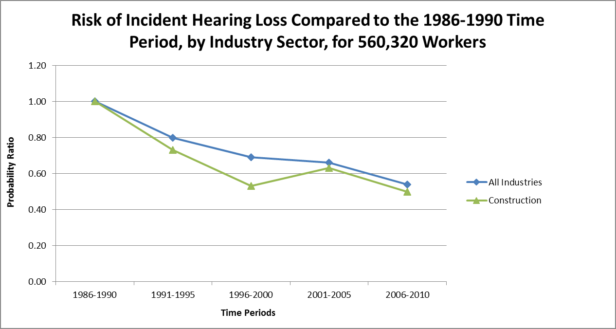 Graph showing risk of incident hearing loss compared to 1986-1990 time period, by industry sector, for 560,320 workers