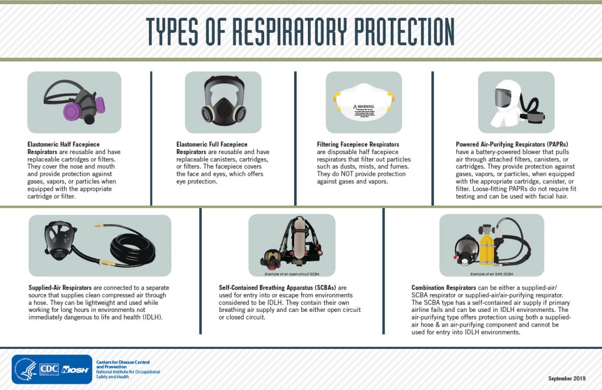 Chemical Cartridge Respirators Types Chart