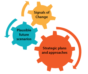 Diagram of three gears, with arrows to denote they are working together. The top gear is labeled “Signals of change.” The middle gear is labeled “Plausible future scenarios.” The bottom gear is labeled “Strategic plans and approaches.”