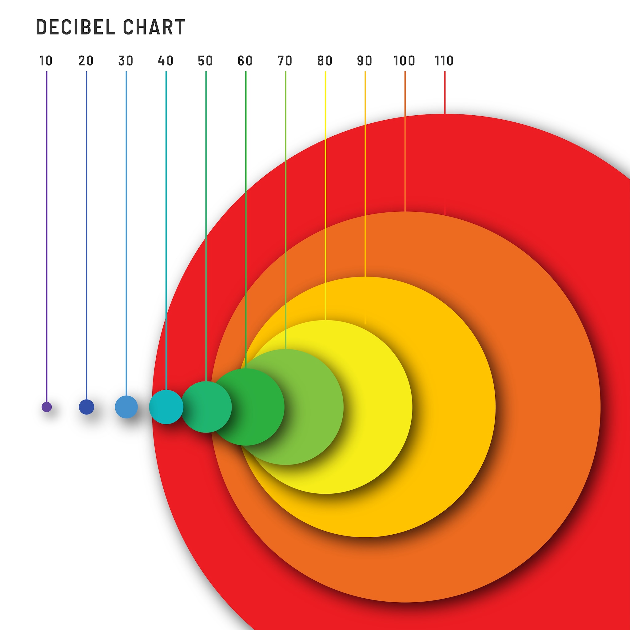 A decibel chart depicting concentric circles growing in size logarithmically