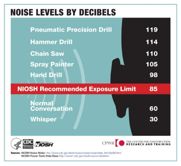 decibel scale safety