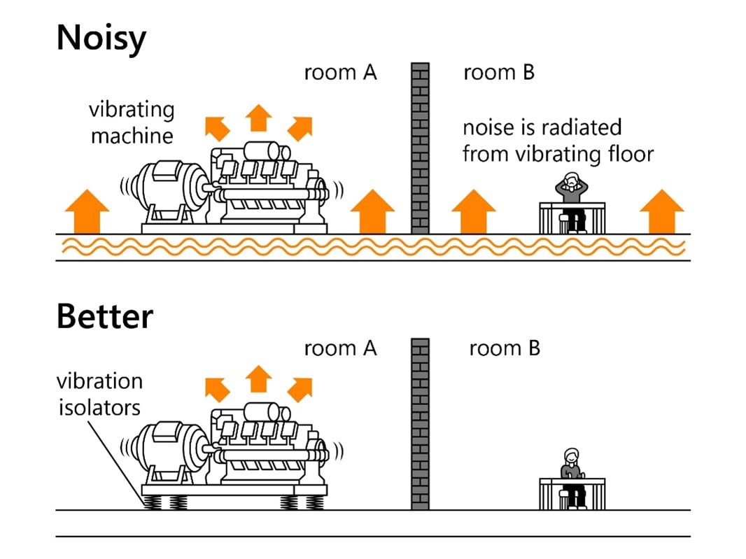 Vibrating machinery is put on vibration isolators, preventing noise from travelling through the floor to workers.