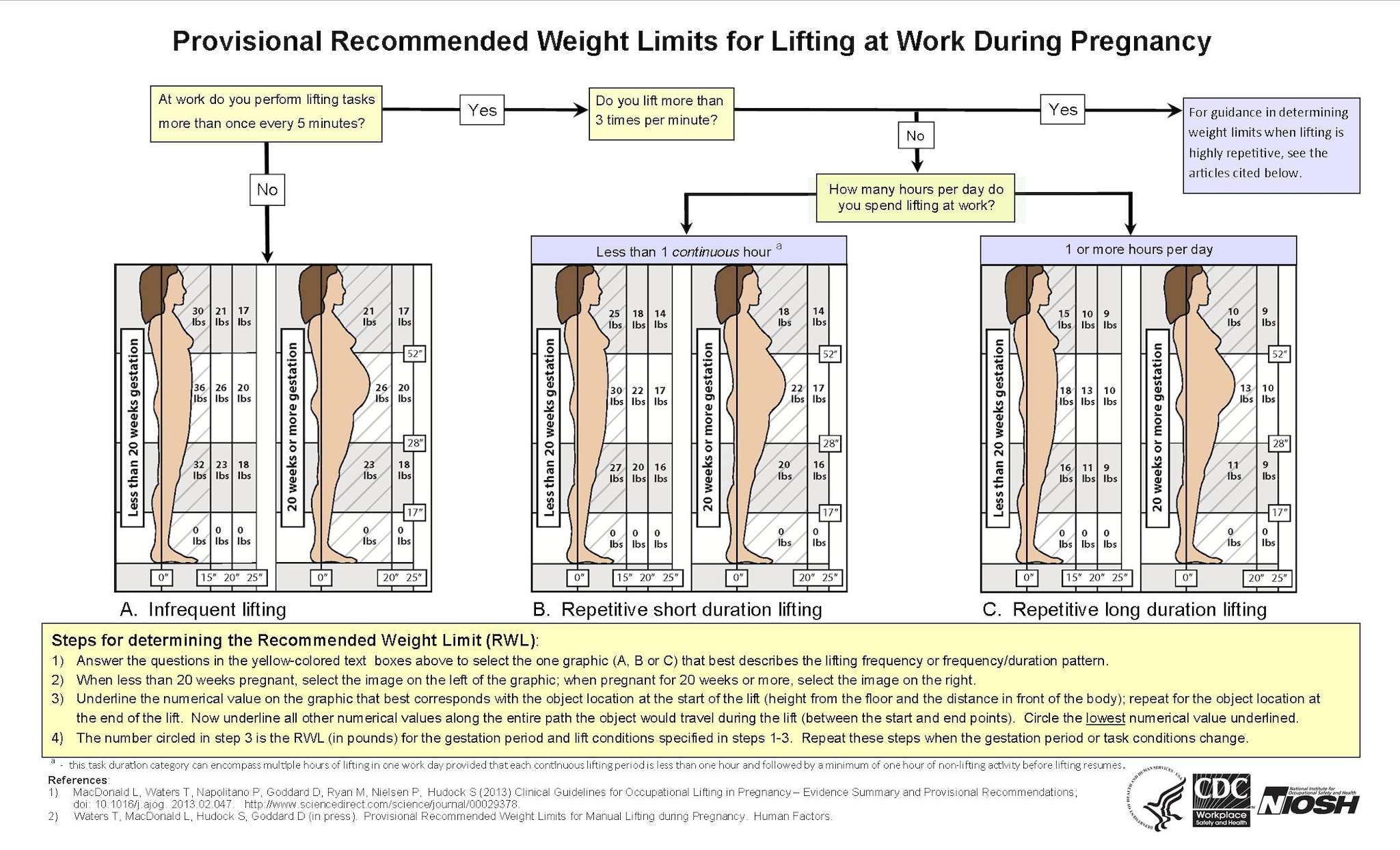 Physical Demands (lifting, standing, bending) - Reproductive