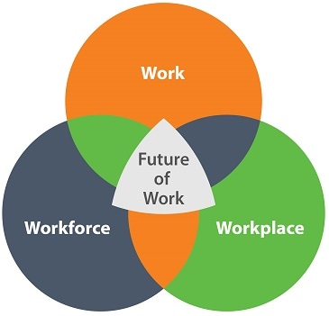 Venn Diagrams for the Future of Work