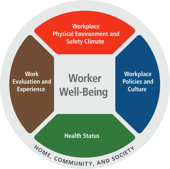 Worker Well-Being Questionnaire (WellBQ), NIOSH