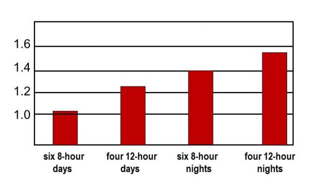 Nurses get under 7 hours of sleep before a work shift—83 minutes