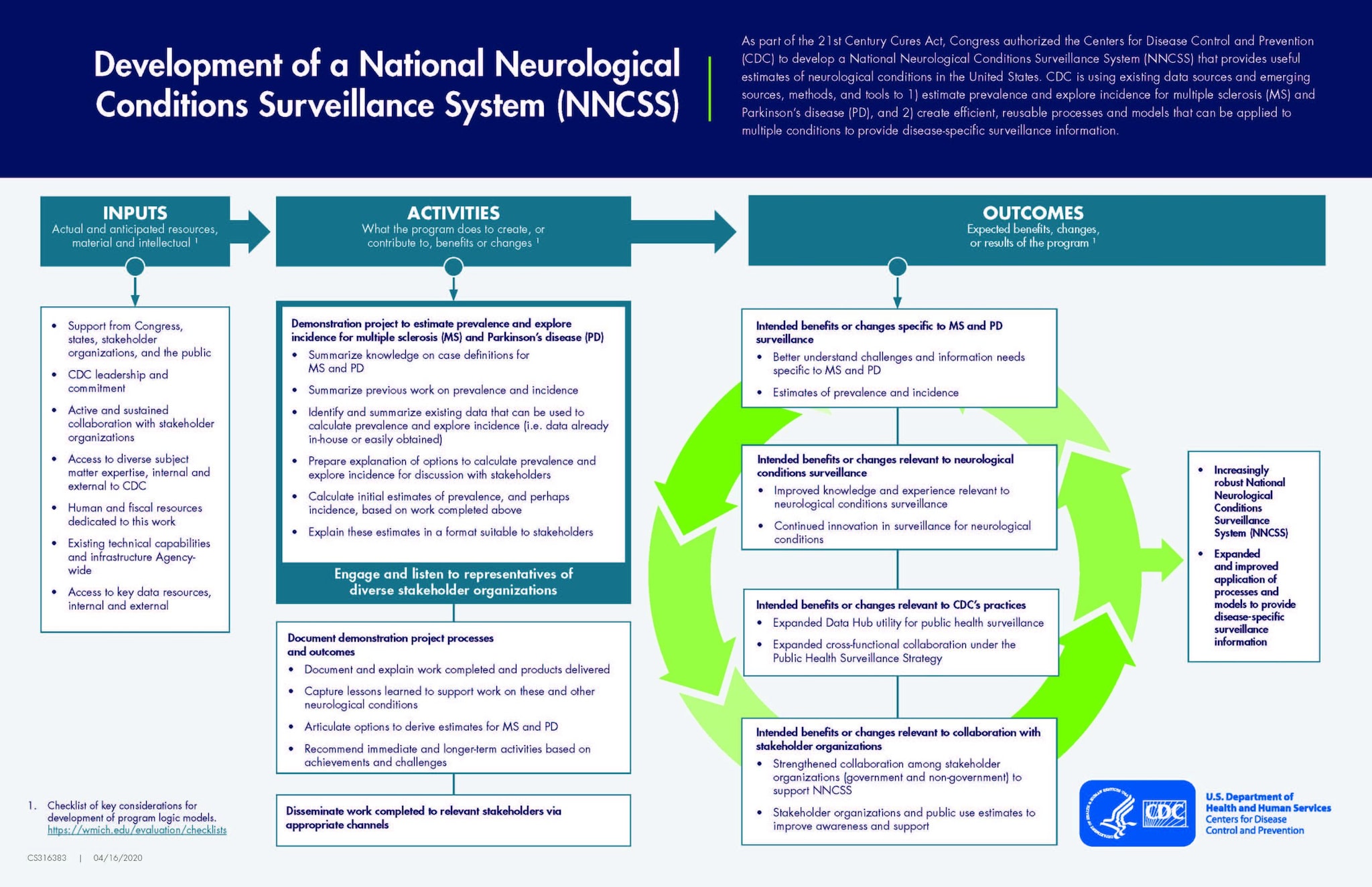 NNCSS Logic Model includes inputs, activities and outcomes. Accessible version: https://stacks.cdc.gov/view/cdc/152111.