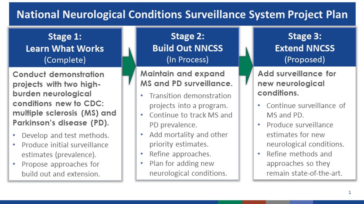 NNCSS Project Plan. Accessible version of image underneath image.