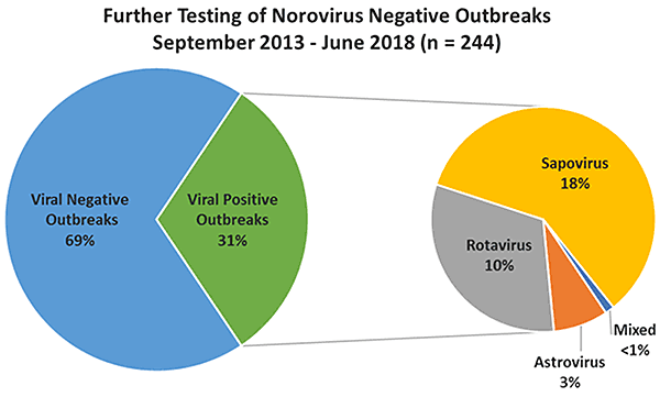 Further Testing of Norovirus Negative Outbreaks, September 2013 - June 2018 (n=244). Viral Negative Outbreaks: 69%26#37;; Viral Positive Outbreaks: 31%26#37;--Sapovirus: 18%26#37;, Rotavirus: 10%26#37;, Astrovirus: 3%26#37;, Mixed: %26lt;1%26#37;