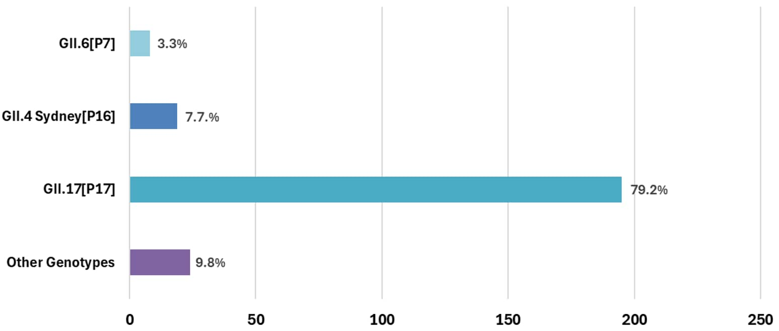 Genotype distribution of norovirus outbreaks