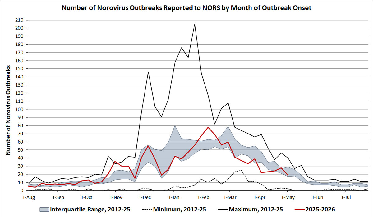 Line chart of monthly norovirus outbreaks showing seasonal winter peaks and 2025–2026 trend versus historical range.
