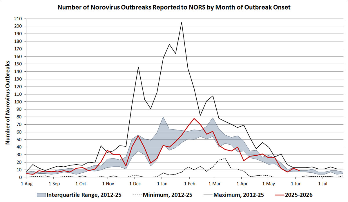 This is a graph showing the number of suspected or confirmed norovirus outbreaks reported by NoroSTAT-participating states per week during August 1, 2025 – June 5, 2026.