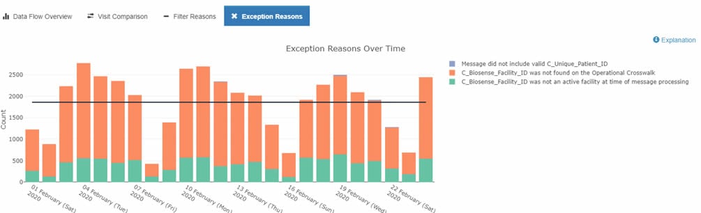 Exception Reasons Over Time