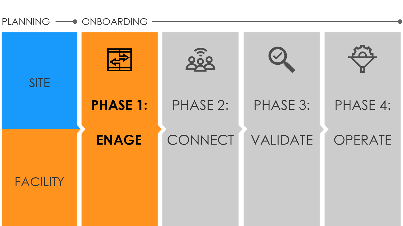 Graphic showing onboarding phases