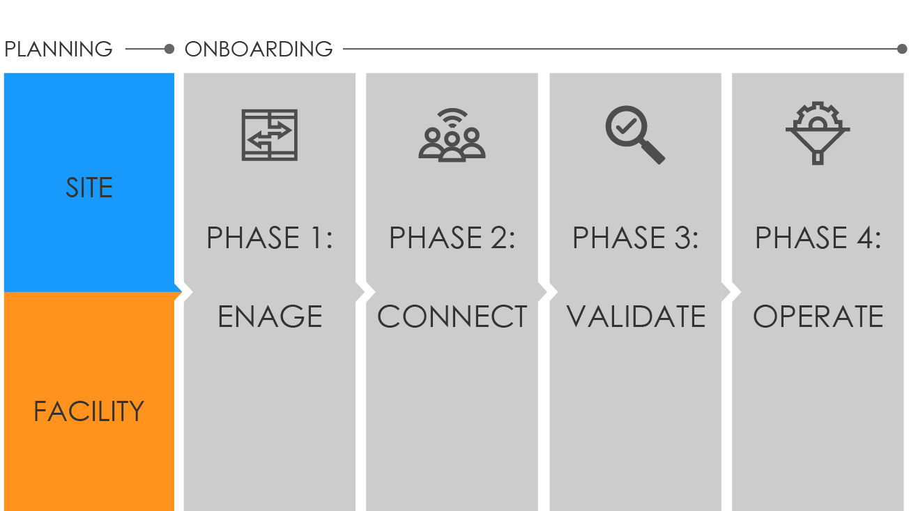 Graphic showing onboarding phases