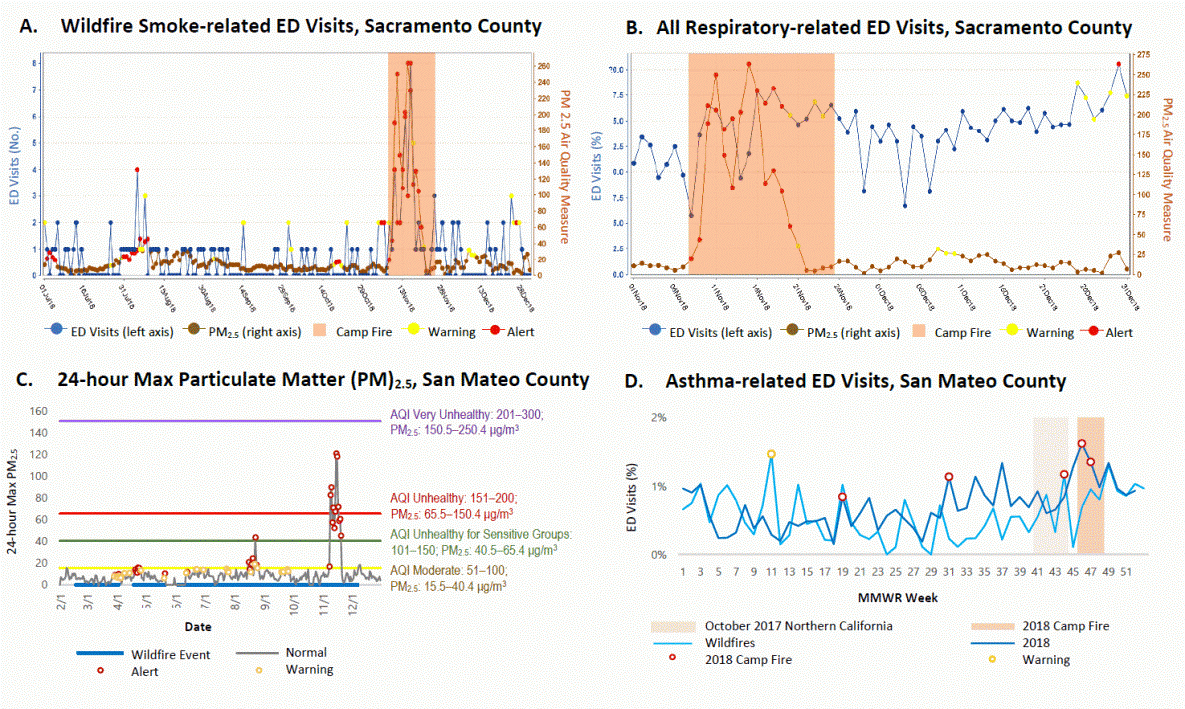 Figure 2. (A) Wildfire smoke-related ED visits, Sacramento County, July–December 2018; (B) All respiratory-related ED visits, Sacramento County, November–December 2018; (C) 24-hour maximum PM2.5 concentrations in San Mateo County and California wildfires, February–December 2018; (D) percentage of ED visits due to asthma or RAD in San Mateo County during the October 2017 Northern California Wildfires and 2018 Camp Fire, February–December 2018.