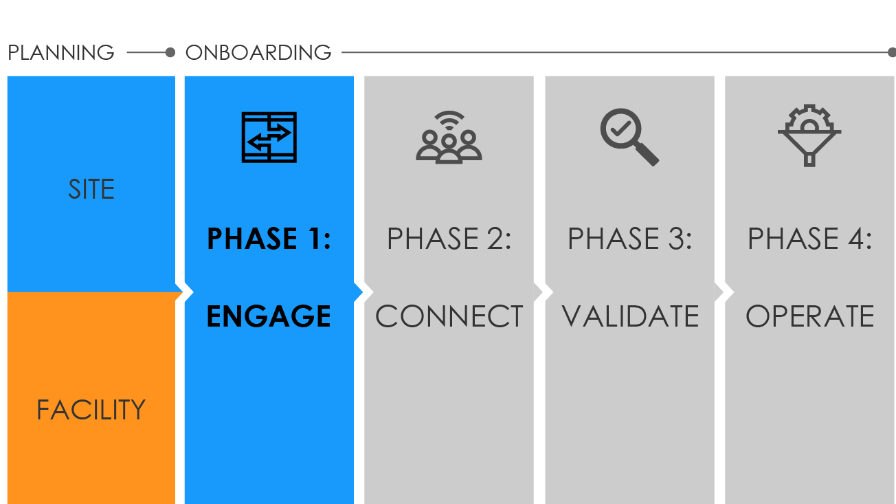 Graphic showing onboarding stages 1-4 being Engage, connect, validate and operate.