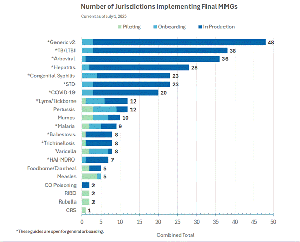 Number of Jurisdictions Implementing Final MMGs
