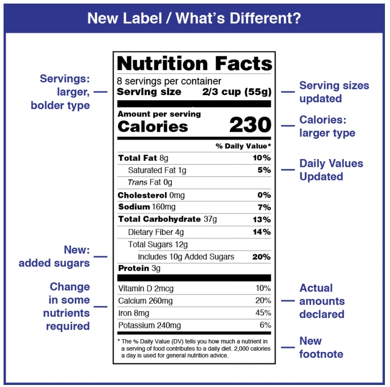 Added Sugars on the Nutrition Facts Label