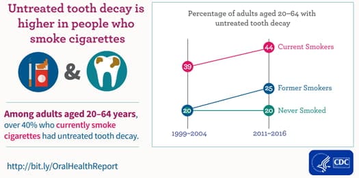 Untreated tooth decay is higher in people who smoke cigarettes