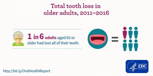 Total tooth loss in older adults, 2011-2016