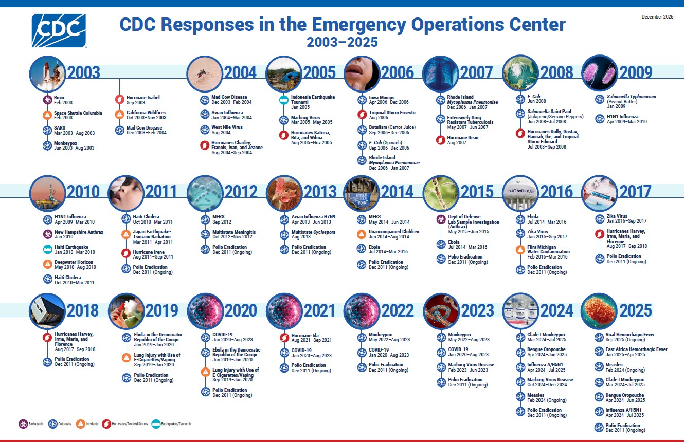CDC Responses in the Emergency Operations Center 2003-2025