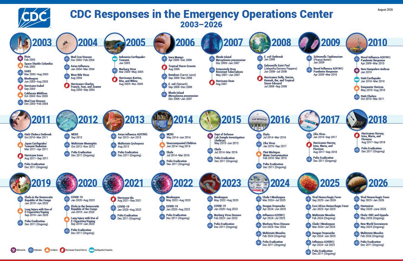 CDC EOC Response Timeline 2003 thru August 2026