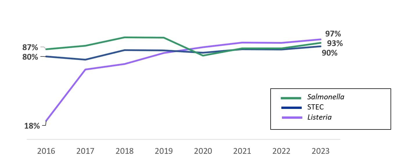 From 2016 to 2019, OBNE sites increased the percentage of primary SSL isolates with WGS testing. Listeria: 18% to 97%; Salmonella: 87% to 93%; STEC: 80% to 90%.