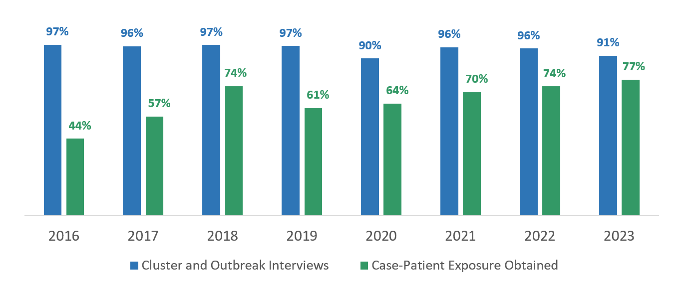 From 2016-2023, OBNE sites interviewed cases in nearly all outbreak and cluster investigations ranging from 91%-97%. Sites increased percent of all SSL cases that were interviewed and had a case-patient exposure obtained from 44% in 2016 to 77% in 2023.