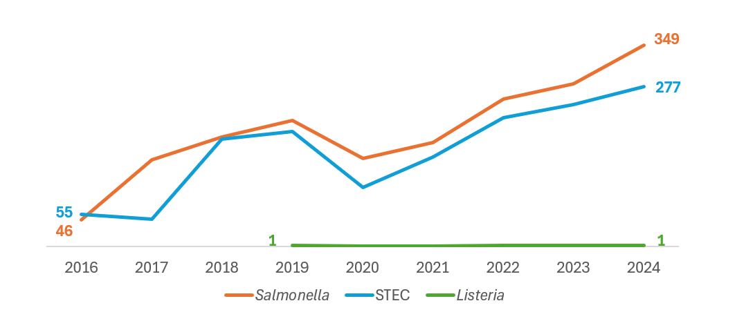 Since 2016 site saw an increase in probable cases reported for Salmonella, STEC. Reporting for Listeria remained level.