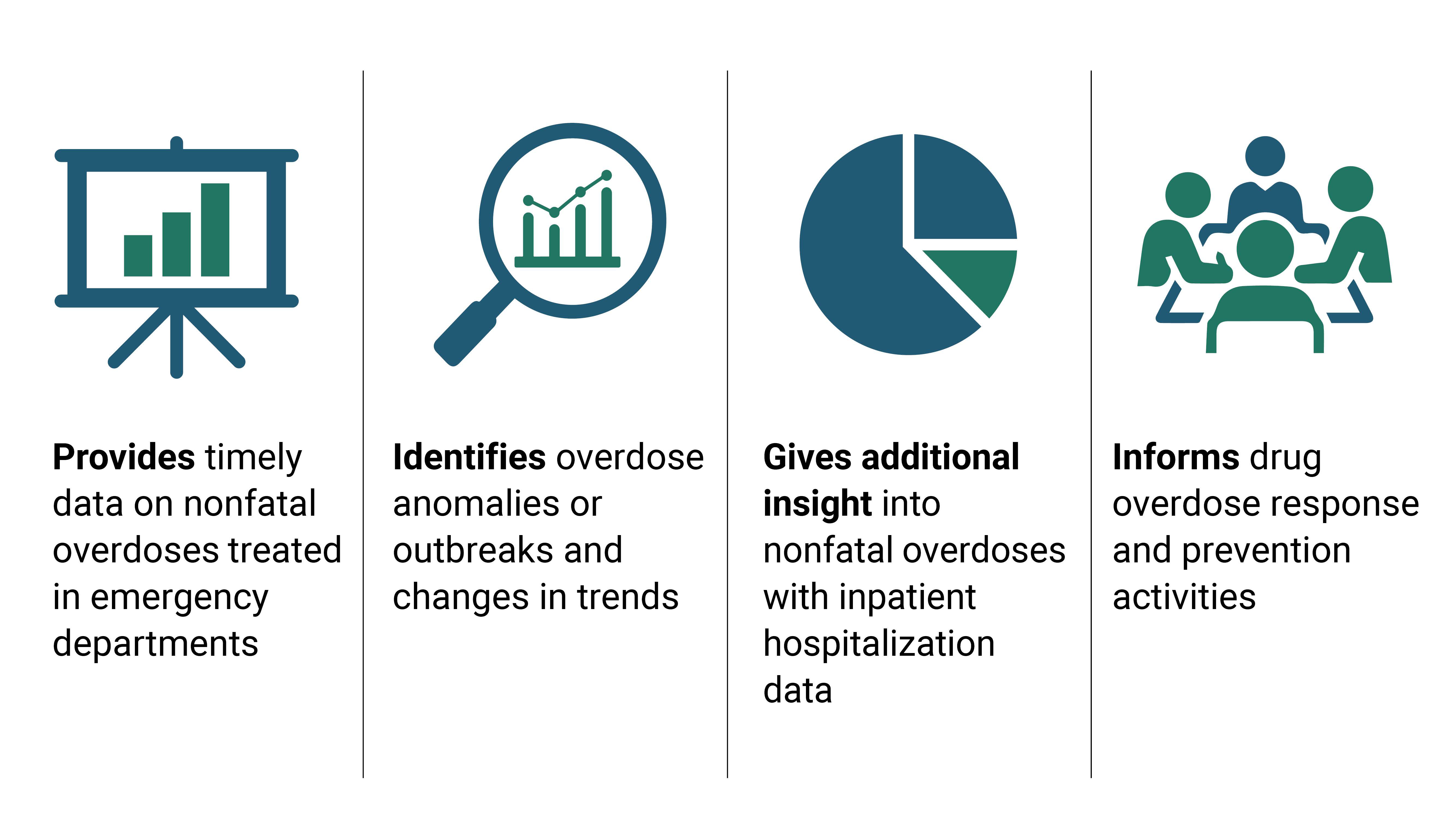 DOSE provides timely data on nonfatal overdose which helps identify trends and inform response activities.