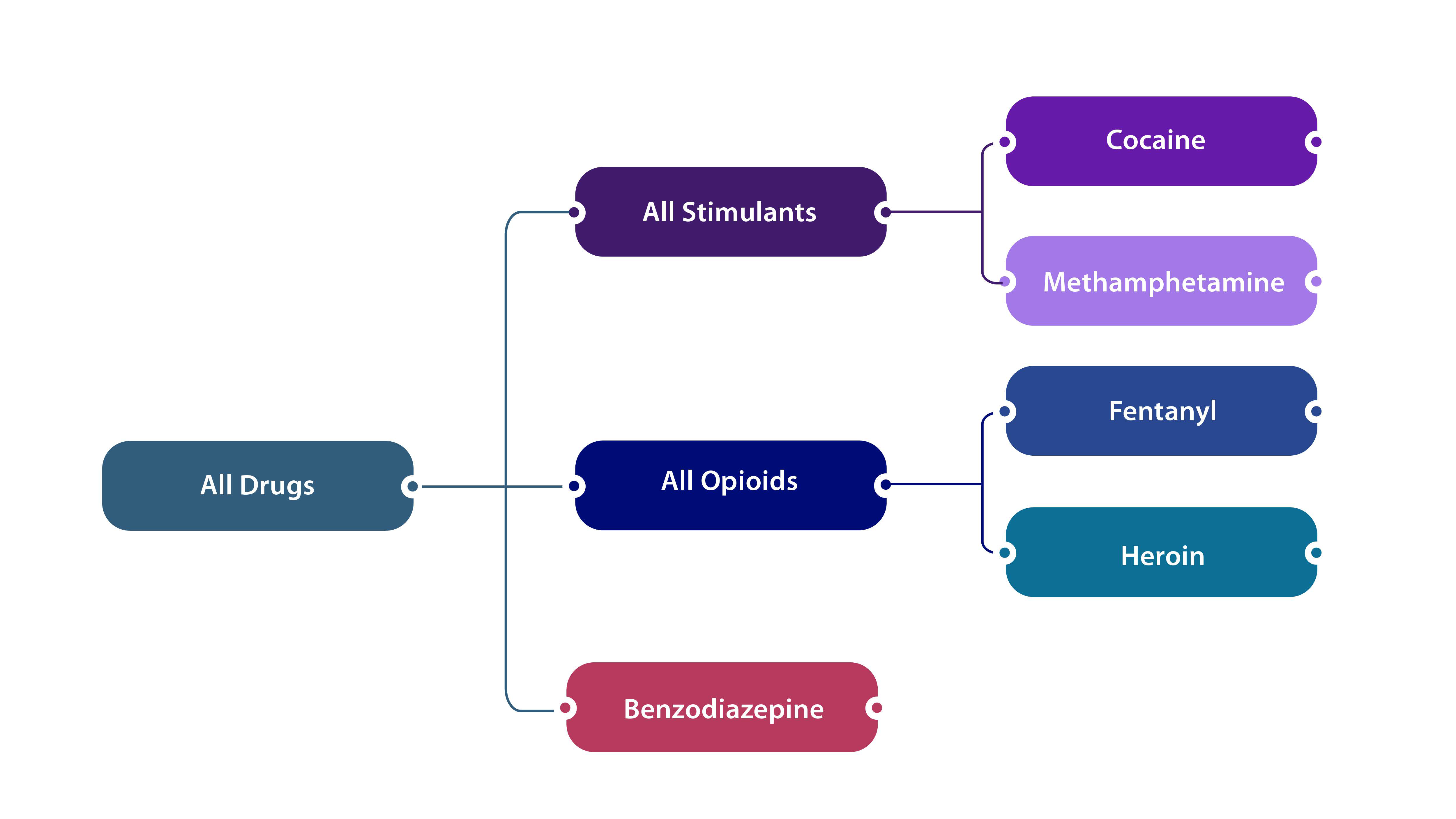 Nested nonfatal overdose syndrome definitions